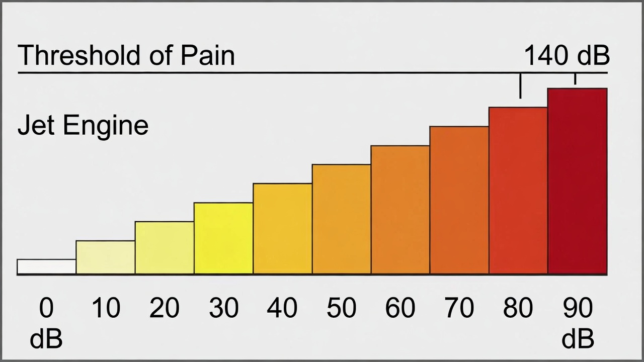 Decibel scale visualization